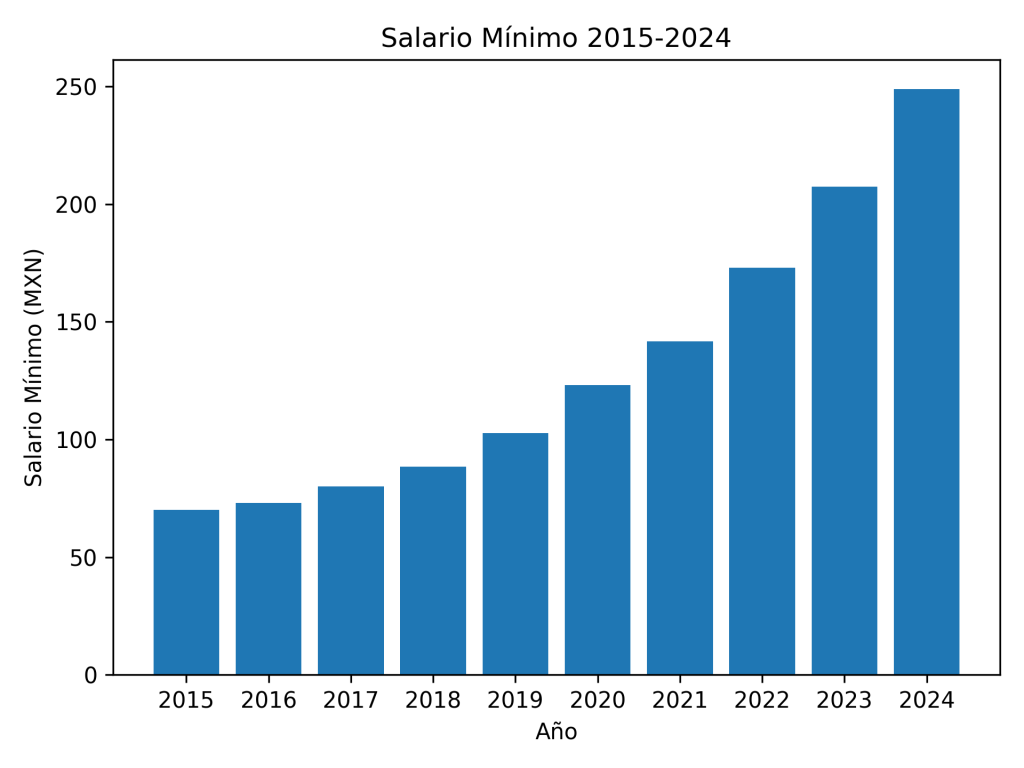 aumento salario minimo 2024